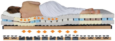 individuell abgestimmtes Schlafsystem